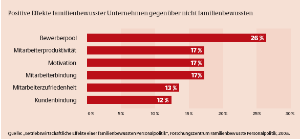 betriebswirtschaftliche effekte familienfreundlichkeit